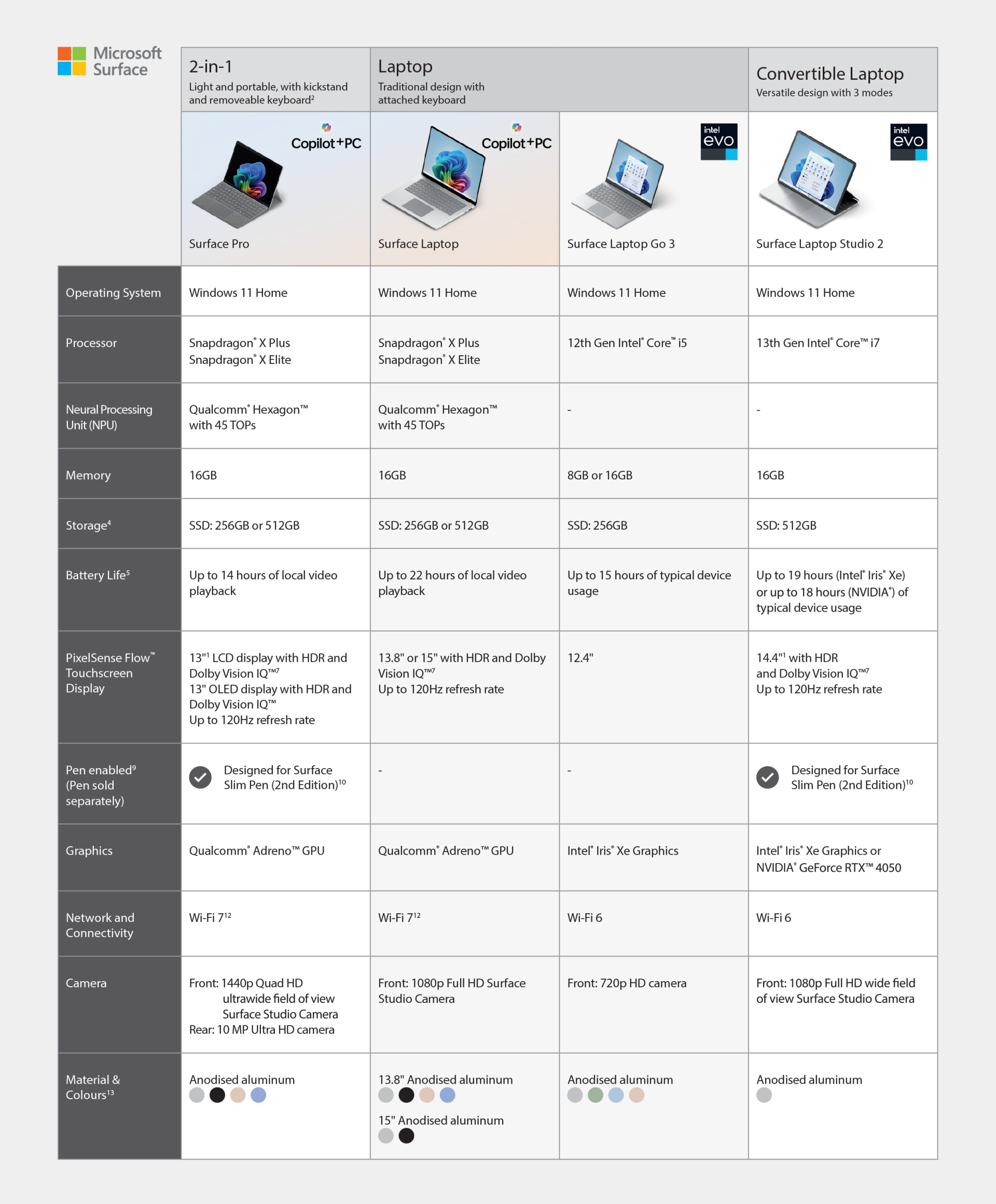 Microsoft Surface Comparison