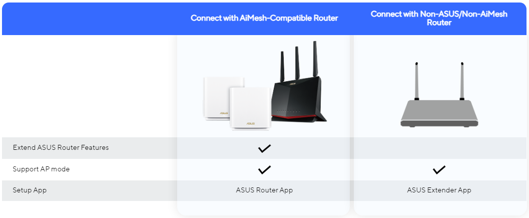 ASUS Dual-Band WiFi 6 Mesh Adapter AX3000 (802.11ax) Range Extender/ AiMesh Extender RP-AX58