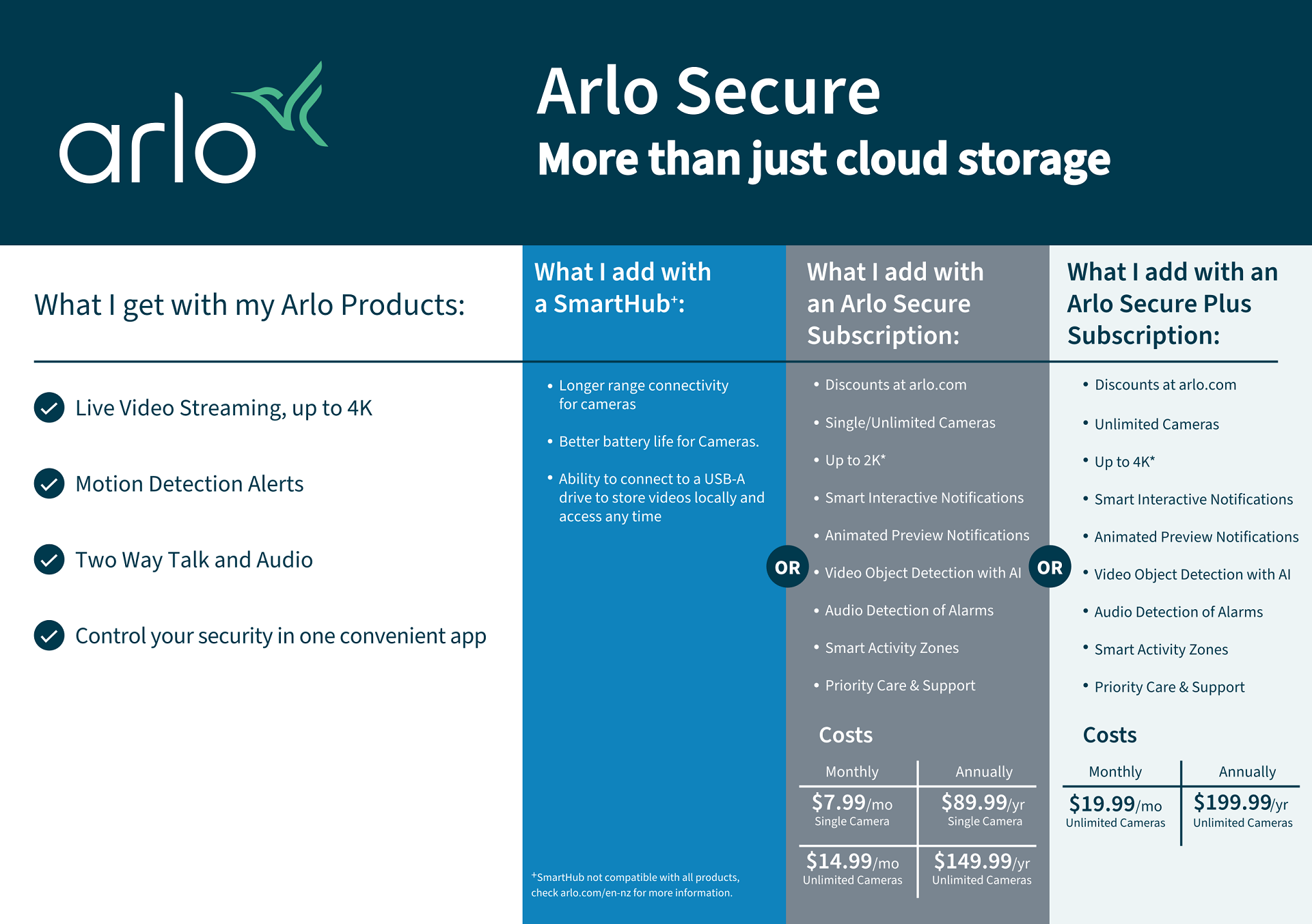 Arlo Secure - More than just cloud storage