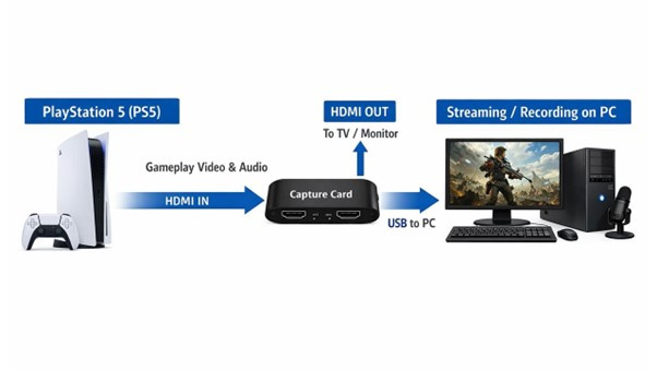 A typical console streaming setup: the console sends video to the capture card, which passes it to both the TV and the streaming PC.