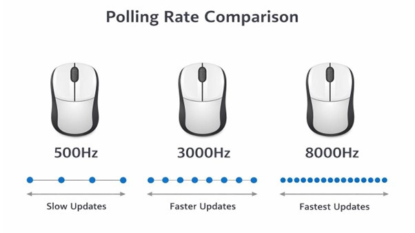A visual comparison of polling rates: higher values mean the mouse sends position updates to the PC more frequently, resulting in smoother and more responsive input.