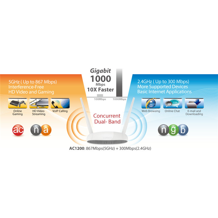 Edimax EDIMAX AC1200 Gigabit Dual-Band Access Point w/ USB Port. Multi-Function USB port. Multiple SSID