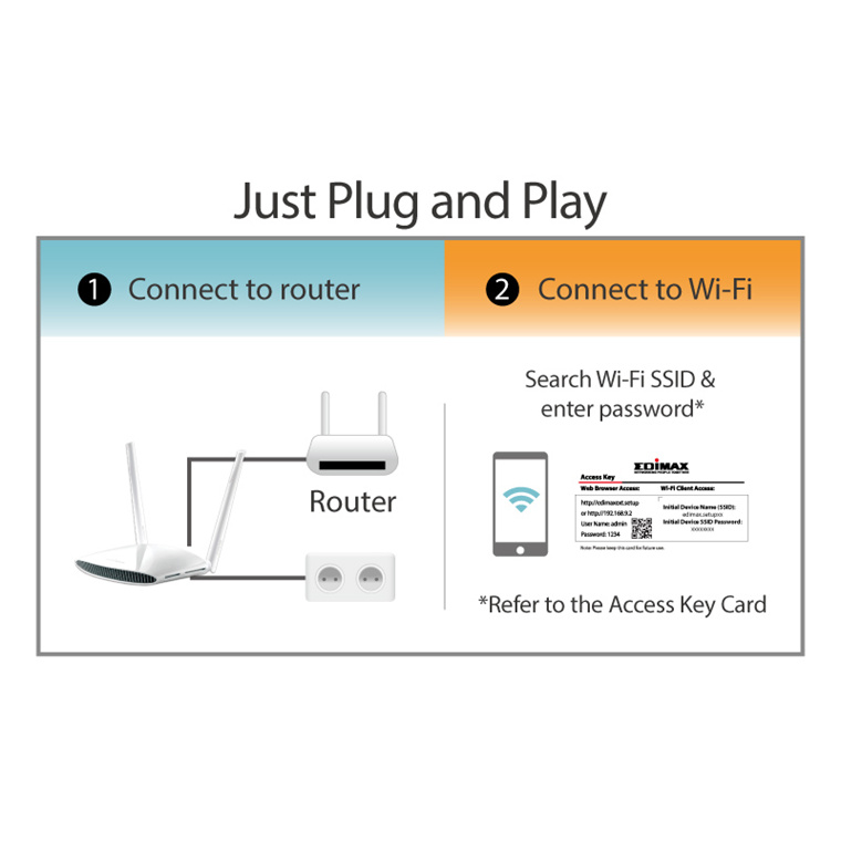 Edimax EDIMAX AC1200 Gigabit Dual-Band Access Point w/ USB Port. Multi-Function USB port. Multiple SSID
